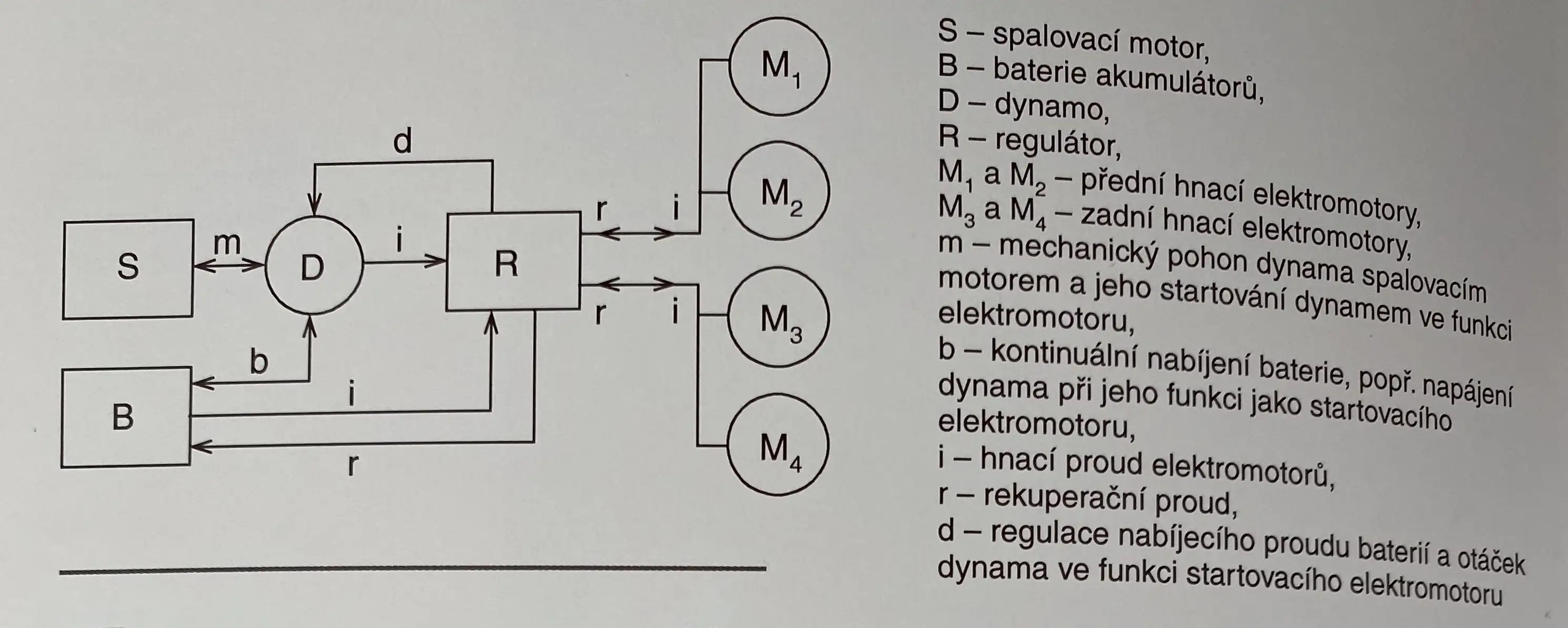 Blokové uspořádání Sousedíkovo hybridního elektromobilu