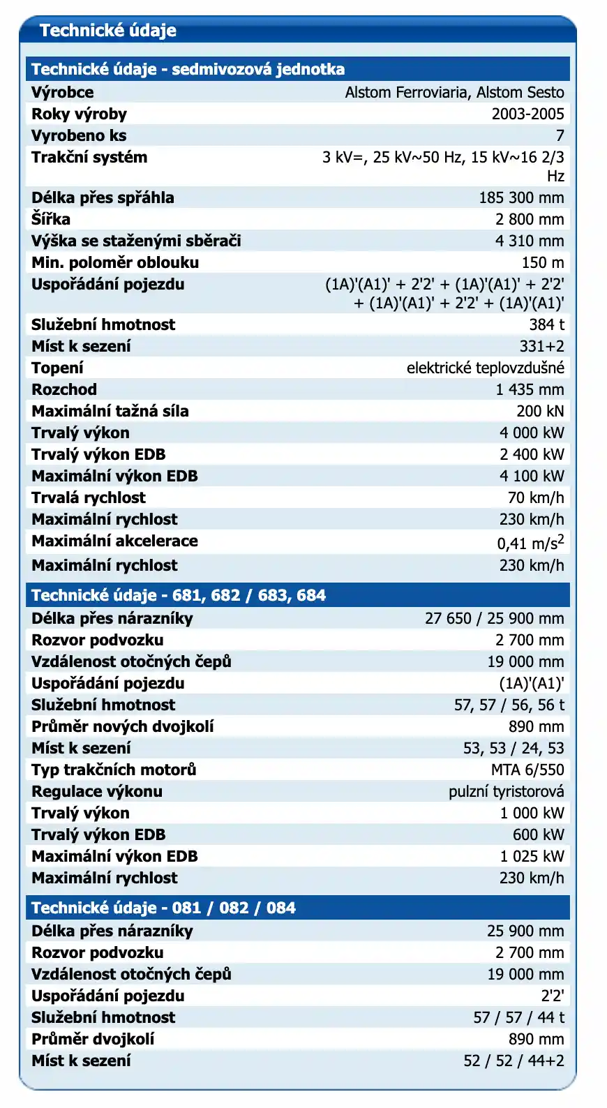 Technické údaje jednotky Alstom řady 680 Pendolino.